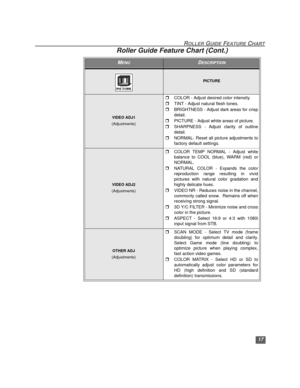Page 1817
ROLLER GUIDE FEATURE CHART
PICTURE
VIDEO ADJ1
(Adjustments)
rCOLOR - Adjust desired color intensity.
rTINT - Adjust natural flesh tones.
rBRIGHTNESS - Adjust dark areas for crisp
detail.
rPICTURE - Adjust white areas of picture.
rSHARPNESS - Adjust clarity of outline
detail.
rNORMAL- Reset all picture adjustments to
factory default settings.
VIDEO ADJ2
(Adjustments)
rCOLOR TEMP NORMAL - Adjust white
balance to COOL (blue), WARM (red) or
NORMAL.
rNATURAL COLOR - Expands the color
reproduction range...