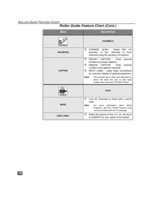 Page 1918
ROLLER GUIDE FEATURE CHART
CHANNELS
FAV O R I TE S
rCHANNEL SCAN - Select FAV (16
favorites) or ALL channels to scan
channels using the up/down CH buttons.
CAPTION
rPRESET CAPTION - Enter channel
numbers for preset captions.
rMANUAL CAPTION - Enter channel
numbers and captions manually.
rINPUT LABEL - Label video connections
for onscreen display of optional equipment.
Note:This receiver has a video input skip feature,
which will allow the user to skip Input
modes when pressing TV/VIDEO button.  
LOCK...