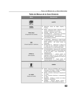 Page 4515
TABLA DE MENUS DE LA GUÍA GIRATORIA
Tabla de Menus de la Guía Giratoria
MENUDESCRIPCIÓN
AJUSTE
IDIOMA/
LANGUErSeleccione menús de Inglés, Español, o
Francés.
PROG CNLS
(Programación de Canales)
rMODO - Seleccione Cable o Televisión. Vea la
sección de Instalación en su manual.
rANTENA  -  Seleccione  ANT 1 o ANT 2.
rPROGRAM AUTO - Programación automática
de los canales con señal en la memoria. 
rPROGRAM MANUAL  - Manualmente incluye o
anula canales en memoria. 
(Closed Captioned - Subtítulos)
rCC EN...