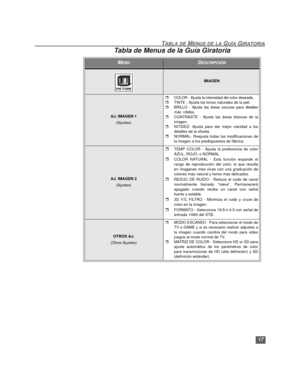 Page 4717
TABLA DE MENUS DE LA GUÍA GIRATORIA
IMAGEN
AJ. IMAGEN 1
(Ajustes)
rCOLOR - Ajusta la intensidad del color deseada.
rTINTE - Ajusta los tonos naturales de la piel.
rBRILLO - Ajusta las áreas oscuras para detalles
más  nítidos.
rCONTRASTE - Ajusta las áreas blancas de la
imagen.
rNITIDEZ- Ajusta para dar mejor claridad a los
detalles de la silueta.
rNORMAL- Reajusta todas las modificaciones de
la imagen a los predispuestos de fábrica.
AJ. IMAGEN 2
(Ajustes)
rTEMP COLOR - Ajusta la preferencia de color...