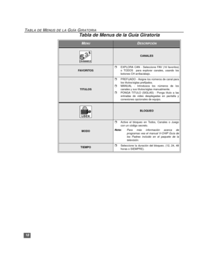 Page 4818
TABLA DE MENUS DE LA GUÍA GIRATORIA
CANALES
FAV O R I TO SrEXPLORA CAN - Seleccione FAV (16 favoritos)
o TODOS  para explorar canales, usando los
botones CH arriba/abajo.
TITULOS
rPREFIJADO - Asigne los números de canal para
los títulos/siglas prefijados.
rMANUAL - Introdusca los números de los
canales y sus títulos/siglas manualmente.
rPONGA TITULO (SIGLAS) - Ponga título a las
entradas de video desplegadas en pantalla y
conexiones opcionales de equipo.
BLOQUEO
MODO
rActive el bloqueo en Todos,...