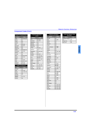 Page 175(027(&21752/23(5$7,21
 l
(1*/,6+
&RPSRQHQW&RGHV&RQW
&RGHV)RU&DVVHWWHHFNV
%UDQG&RGH
$LZD
HQRQ
)LVKHU
-HQVHQ
-9&
.HQZRRG
0DUDQW]
1DNDPLFKL
2QN\R
3DQDVRQLF
3KLOLSV
3LRQHHU
5&$
6DQVXL
6KDUS
6RQ\
7H D F
7HFKQLFV
