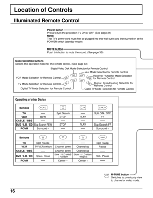 Page 1616
Illuminated Remote Control
Location of Controls
Power button
Press to turn the projection TV ON or OFF. (See page 21)
Note:
The TV’s power cord must first be plugged into the wall outlet and then turned on at the
POWER switch (standby mode).
VCR
DVDAUXRCVR
TV
DTVCBL
DBS
Operating of other Device
R-TUNE button
Switches to previously view
to channel or video mode. Mode Selection buttons
Selects the operation mode for the remote control. (See page 63)
VCR Mode Selection for Remote ControlDigital Video...