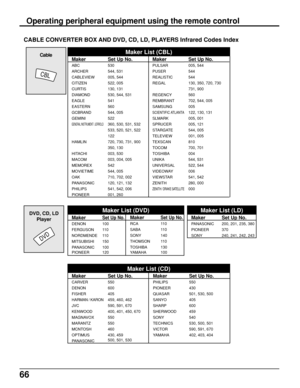 Page 6666
CABLE CONVERTER BOX AND DVD, CD, LD, PLAYERS Infrared Codes Index
Maker
ABC
ARCHER
CABLEVIEW
CITIZEN
CURTIS
DIAMOND
EAGLE
EASTERN
GCBRAND
GEMINI
GENERAL INSTRUMENT / JERROLD
HAMLIN
HITACHI
MACOM
MEMOREX
MOVIETIME
OAK
PANASONIC
PHILIPS
PIONEER
Set Up No.
530
544, 531
005, 544
522, 005
130, 131
530, 544, 531
541
560
544, 005
522
360, 530, 531, 532
533, 520, 521, 522
122
720, 730, 731, 900
350, 130
003, 530
003, 004, 005
542
544, 005
710, 702, 002
120, 121, 132
541, 542, 006
001, 260
Maker
PULSAR
PUSER...
