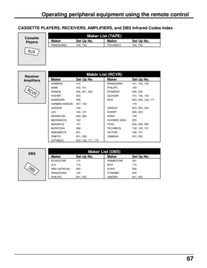Page 6767
CASSETTE PLAYERS, RECEIVERS, AMPLIFIERS, and DBS Infrared Codes Index
Maker
PANASONIC
Set Up No.
700, 730
Maker
TECHNICS
Set Up No.
700, 730
Maker List (TAPE)
Operating peripheral equipment using the remote control
Cassette
Players
Maker
ADMIRAL
AIWA
DENON
FISHER
GARRARD
HARMAN KARDON
JENSEN
JVC
KENWOOD
MEGNAVOX
MARANTZ
MCNTOSH
NAKAMICHI
ONKYO
OPTIMUS
Set Up No.
11 0
160, 161
200, 201, 202
004
055
057, 150
164
190, 191
000, 050
162
151
058
031
051, 056
003, 162, 171, 170
Maker
PANASONIC
PHILIPS...