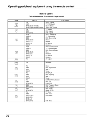 Page 7070
Remote Control
Quick Reference Functional Key Control
KEYMODE
TV
VCR
DVD (DVD, CD, LD)
AUX (Tape Cassette Player)
TV
DBS
DTV (STB)
VCR
CABLE
DBS
DVD (DVD)
DVD (CD)
DVD (LD)
RCVR
VCR
CABLE
DBS
DVD (DVD)
DVD (CD)
DVD (LD)
RCVR
TV
TV
TV
DBS
DVD
RCVR
TV
DBS
DVD
RCVR
TV
DBS
DTV (STB)
DBS
DTV (STB)
DBS
DTV (STB)
TV
DBS
DVD (DVD)
DVD (CD)
DVD (LD)
DTV (STB)
FUNCTION
SPLIT Freeze
TV/VCR Switch
Open / Close
Tape Open / Close
TV Aspect
DBS Aspect
STB Aspect
VCR Channel Up
TV Channel Up
DBS Channel Up
Slow +...