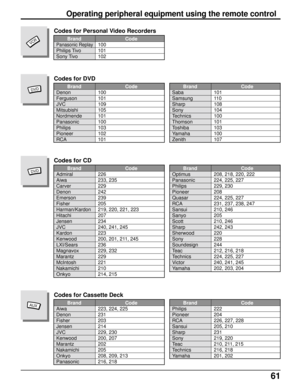 Page 6161
        Brand Code
Panasonic Replay100
Philips Tivo 101
Sony Tivo 102
VCR
Codes for Personal Video Recorders
        Brand Code
Denon 100
Ferguson 101
JVC 109
Mitsubishi 105
Nordmende 101
Panasonic 100
Philips 103
Pioneer 102
RCA 101
Codes for DVD
DVD        Brand Code
Saba 101
Samsung 110
Sharp 108
Sony 104
Technics 100
Thomson 101
Toshiba 103
Yamaha 100
Zenith 107
        Brand Code
Admiral 226
Aiwa 233, 235
Carver 229
Denon 242
Emerson 239
Fisher 205
Harman/Kardon 219, 220, 221, 223
Hitachi 207...