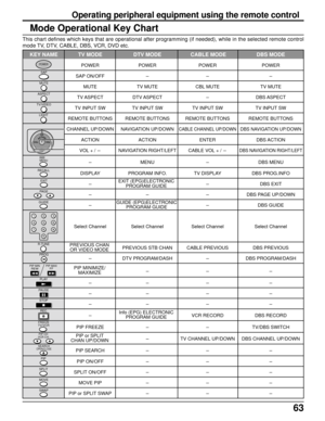 Page 6363
Operating peripheral equipment using the remote control
Mode Operational Key Chart
This chart defines which keys that are operational after programming (if needed), while in the selected remote control
mode TV, DTV, CABLE, DBS, VCR, DVD etc.
   KEY NAME TV MODE DTV MODE  CABLE MODE DBS MODE
POWER POWER POWER POWER
SAP ON/OFF-- -
MUTE TV MUTE CBL MUTE TV MUTE
TV ASPECT DTV ASPECT-DBS ASPECT
TV INPUT SW TV INPUT SW TV INPUT SW TV INPUT SW
REMOTE BUTTONS REMOTE BUTTONS REMOTE BUTTONS REMOTE BUTTONS...