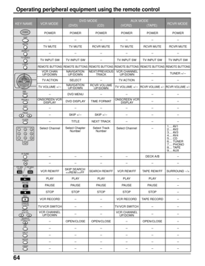 Page 6464
Operating peripheral equipment using the remote control
DVD MODE AUX MODE
KEY NAME VCR MODERCVR MODE
(DVD) (CD) (VCR2) (TAPE)
POWER POWER POWER POWER POWER POWER
------
TV MUTE TV MUTE RCVR MUTE TV MUTE RCVR MUTE RCVR MUTE
------
TV INPUT SW TV INPUT SW-TV INPUT SW TV INPUT SW TV INPUT SW
REMOTE BUTTONS REMOTE BUTTONS REMOTE BUTTONS REMOTE BUTTONS REMOTE BUTTONS REMOTE BUTTONS
-TUNER +/-
TV ACTION SELECT-TV ACTION--
TV VOLUME +/-TV VOLUME +/-RCVR VOLUME +/-RCVR VOLUME +/-
-DVD MENU----
DVD DISPLAY...