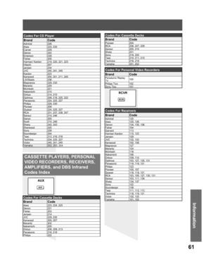 Page 6161
Information
CASSETTE PLAYERS, PERSONAL 
VIDEO RECORDERS, RECEIVERS, 
AMPLIFIERS, and DBS Infrared 
Codes Index
AUX
Codes For Cassette Decks
Brand Code
Aiwa 223, 224, 225
Denon 231
Fisher 203
Jensen 214
JVC 229, 230
Kenwood 200, 207
Marantz 202
Nakamichi 205
Onkyo 208, 209, 213
Panasonic 216, 218
Philips 222
Codes For CD Player
Brand Code
Admiral 226
Aiwa 233, 235
Carver 229
Denon 242
Emerson 239
Fisher 205
Harman/ Kardon 219, 220, 221, 223
Hitachi 207
Jensen 234
JVC 240, 241, 245
Kardon 223
Kenwood...