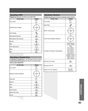 Page 6363
Information
Operating a DVD
TO DO THIS... PRESS
Turn on/off
POWER
Next/Previous Chapter
CH
CH VOL VOL
OK
DVD Display
Skip Search ReverseREW
Skip Search Fast ForwardFF
RecordREC
PlayPLAY
DVD Open/CloseOPEN/CLOSE
StopSTOP
StillPA U S E
Program the Remote Control to use with DVD.
TO DO THIS... PRESS
Turn on/off
POWER
Receiver Volume Up/Down
CH
CH VOL VOL
OK
Deck A/BR-TUNE
RecordREC
PlayPLAY
StopSTOP
Fast ForwardFF
Rewind the TapeREW
PausePA U S E
Operating a Cassette Deck
Operating a Receiver
TO DO...