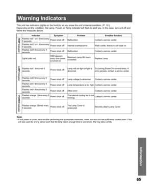 Page 6565
Information
This unit has indicators (lights on the front) to let you know the unit’s internal condition. (P. 10.)
Depending on the condition, the Lamp, Power, or Temp indicator will flash to alert you. In this case, turn unit off and 
follow the measures below.
Indicator Symptom  Problem   Possible Solution   TEMP IndicatorFlashes red 1 or 3 times every 
5 seconds.Power shuts off. Malfunction Contact a service center.
Flashes red 2 or 4 times every 
5 seconds.Power shuts off. Internal overheat error....