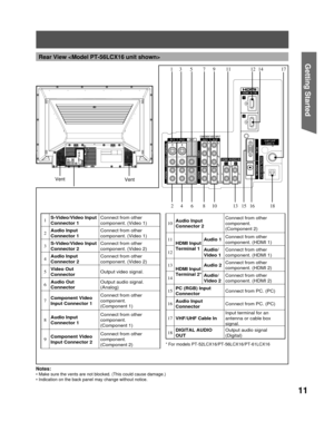 Page 1111
Getting Start ed
Vent
Notes:
• Make sure the vents are not blocked. (This could cause damage.)
• Indication on the back panel may change without notice.
Vent
1S-Video/Video Input 
Connector 1Connect from other 
component. (Video 1)
2Audio Input 
Connector 1Connect from other 
component. (Video 1)
3S-Video/Video Input 
Connector 2Connect from other 
component. (Video 2)
4Audio Input 
Connector 2Connect from other 
component. (Video 2)
5Video Out 
ConnectorOutput video signal.
6Audio Out...