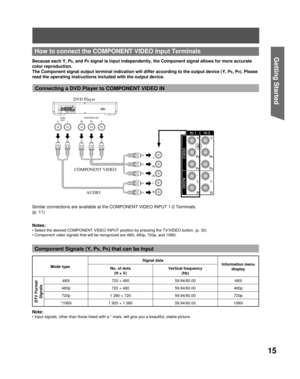 Page 1515
Getting Start edHow to con nect the  COMPONENT VIDEO Input Terminals
Notes:
• Select the desired COMPONENT VIDEO INPUT position by pressing the TV/VIDEO button. (p. 32)
• Component video signals that will be recognized are 480i, 480p, 720p, and 1080i.
Because each  Y, PB, and PR signal is input independently, the Component signal allows for more accurate 
color reproduction.
The Component signal output terminal indication will differ according to the output device (Y, P
B, PR). Please 
read the...