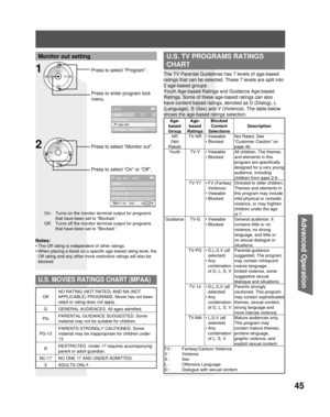 Page 4545
Advanced Op er a tion
Press to select “Monitor out”.
Press to select “On” or “Off”.
Notes:
• The Off rating is independent of other ratings.
• When placing a block on a specific age based rating level, the 
Off rating and any other more restrictive ratings will also be 
blocked.
U.S. MOVIES RATINGS CHART (MPAA)
Off NO RATING (NOT RATED) AND NA (NOT 
APPLICABLE) PROGRAMS. Movie has not been 
rated or rating does not apply. 
G  GENERAL AUDIENCES. All ages admitted. 
PG PARENTAL GUIDANCE SUGGESTED. Some...