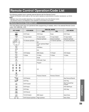 Page 5959
Information
Remote Control Operation/Code List
The following explains how to operate external devices with the Remote Control.
• Register the Remote Control codes (p. 58) if you want to operate an external device of another manufacturer. (p. 60-62)
This chart defines which keys are operational after programming (if needed), while in the selected Remote Control 
mode, VCR, DBS/CBL, DVD.  Note:
• Operation may not be possible depending on the available memory size of the Remote Control.
This Remote...