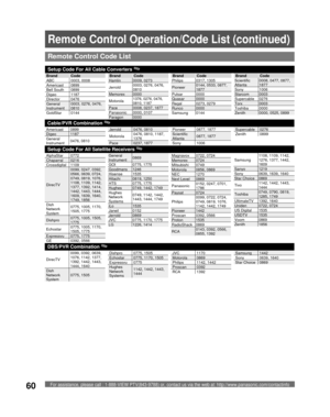 Page 60For assistance, please call : 1-888-VIEW PTV(843-9788) or, contact us via the web at: http://www.panasonic.com/contactinfo60
Remote Control Operation/Code List (continued)
Remote Control Code List
Brand Code
ABC 0003, 0008
Americast 0899
Bell South 0899
Digeo 1187
Director 0476
General 
Instrument0003, 0276, 0476, 
0810
GoldStar 0144Brand Code
Hamlin 0009, 0273
Jerrold0003, 0276, 0476, 
0810
Memorex 0000
Motorola
1376, 0276, 0476, 
0810, 1187
Pace 0008, 0237, 1877
Panasonic 0000, 0107
Paragon 0000
Brand...