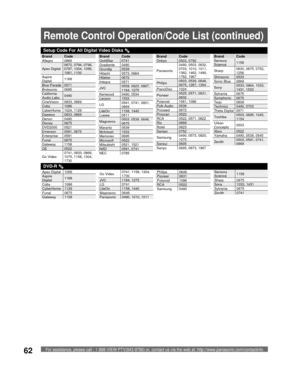 Page 62For assistance, please call : 1-888-VIEW PTV(843-9788) or, contact us via the web at: http://www.panasonic.com/contactinfo62
Brand Code
Allegro 0869
Apex Digital0672, 0794, 0796, 
0797, 1004, 1056, 
1061, 1100
Aspire 
Digital1168
Blue Parade 0571
Broksonic 0695
California 
Audio Labs0490
CineVision 0833, 0869
Coby 1086
CyberHome 1024, 1129
Daewoo 0833, 0869
Denon 0490
Disney 0675
DVD2000 0521
Emerson 0591, 0675
Enterprise 0591
Funai 0675
Gateway 1158
GE 0522
Go Video0741, 0833, 0869, 
1075, 1158, 1304,...