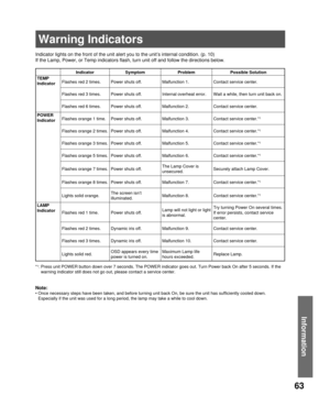 Page 6363
Information
Indicator lights on the front of the unit alert you to the unit’s internal condition. (p. 10)
If the Lamp, Power, or Temp indicators flash, turn unit off and follow the directions below.
Note:
• Once necessary steps have been taken, and before turning unit back On, be sure the unit has sufficiently cooled down. 
Especially if the unit was used for a long period, the lamp may take a while to cool down.
Indicator Symptom Problem Possible Solution
  TEMP 
IndicatorFlashes red 2 times. Power...