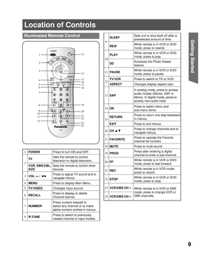 Page 99
Getting Start edIlluminated Remote Control
1
2
3
4
5
6
7
8
9
10
11
1213
14
15
17
18
19
21
22
23
24 20 16
Location of Controls
1
  POWERPress to turn ON and OFF.
2TVSets the remote to control 
television or digital television.
VCR, DBS/CBL, 
DVDSets the remote to control other 
devices.
3
  VOL -+ / ◄►Press to adjust TV sound and to 
navigate menus.
4
MENUPress to display Main Menu.
5
  TV/VIDEOChanges Input source.
6
  RECALLPress to display or delete 
Channel banner.
7
  NUMBERPress numeric keypad to...