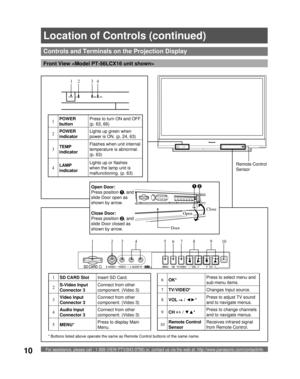 Page 10For assistance, please call : 1-888-VIEW PTV(843-9788) or, contact us via the web at: http://www.panasonic.com/contactinfo10
Controls and Terminals on the Projection Display
Front View 
1
SD CARD SlotInsert SD Card.
2S-Video Input 
Connector 3Connect from other 
component. (Video 3)
3Video Input 
Connector 3Connect from other 
component. (Video 3)
4Audio  Input 
Connector 3Connect from other 
component. (Video 3)
5
MENU*Press to display Main 
Menu.6
OK*Press to select menu and 
sub-menu items.
7...