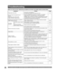 Page 66For assistance, please call : 1-888-VIEW PTV(843-9788) or, contact us via the web at: http://www.panasonic.com/contactinfo66
Troubleshooting
Before you call for service, determine the symptoms and make a few simple checks as shown below.
Symptoms Checks Page
Power does not turn ON.• Is the power cord plugged in?
• The lamp cover is ajar. Firmly replace the cover.24
Remote Control/ Unit buttons do not 
function.
Power does not turn ON or OFF.
Image is distorted. Image freezes.• Press unit POWER button...