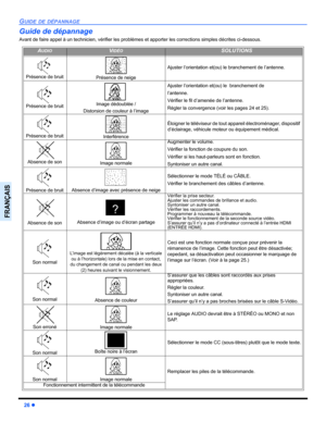 Page 8826 z
GUIDE DE DÉPANNAGE
FRANÇAIS
Guide de dépannage
Avant de faire appel à un technicien, vérifier les problèmes et apporter les corrections simples décrites ci-dessous.
AUDIOVIDÉOSOLUTIONS
Présence de bruitPrésence de neige
Ajuster l’orientation et(ou) le branchement de l’antenne.
Présence de bruitImage dédoublée / 
Distorsion de couleur à l’image
Ajuster l’orientation et(ou) le  branchement de 
l’antenne.
Vérifier le fil d’amenée de l’antenne.
Régler la convergence (voir les pages 24 et 25).
Présence...