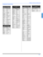 Page 19REMOTE CONTROL OPERATION
17 z
ENGLISH
Component Codes (Cont.)
Codes For Cassette Decks   
BrandCode
Aiwa223, 224, 225
Denon231
Fisher203
Jensen214
JVC229, 230
Kenwood200, 207
Marantz202
Nakamichi205
Onkyo208, 209, 213
Panasonic216, 218
Philips222
Pioneer204
RCA226, 227, 228
Sansui205, 210
Sharp231
Sony219, 220
Te a c210, 211, 215
Technics216, 218
Ya m a h a201, 202
Codes For Receivers 
BrandCode
Admiral120
Aiwa125, 126
Denon134, 135, 136
Fisher104
Garrard11 3
Harman 
Kardon11 5 ,  1 2 3
Jensen129
Codes...