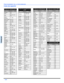 Page 7816 z
FONCTIONNEMENT DE LA TÉLÉCOMMANDE
FRANÇAIS
Codes des appareils
Codes pour récpteurs SRD  
MarqueCode
Dish Network 
(Echostar)105, 115, 116
Echostar105
Express VU105, 115
G.  E .106
G.I. (General 
Instrument)108
Gradiente11 4
Hitachi103, 111, 
11 2
HNS (Hughes)103
Magnavox101, 102
Panasonic104
Philips101, 102
Primestar108
Proscan106, 109, 110, 
11 3
RCA106, 109, 
110, 113
Sony107
Star Choice103, 108
To s h i b a100
Uniden101, 102
Zenith127
Codes pour lecteurs DVD 
MarqueCode
Denon100
Ferguson101...