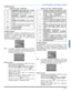Page 85FONCTIONNEMENT AVEC MENUS À ICÔNES
23 z
FRANÇAIS
FILMS USA (suite)
Tableau des cotes - FILMS USA
CANADA (Anglais)
Ce téléprojecteur incorpore la technologie de la “puce
antiviolence” qui vous permet de bloquer certains films et
émissions de télévision selon deux systèmes de
classification utilisés au Canada. La fonction partage
d’écran est également bloquée.    
Nota:Les émissions exemptées comprennent : les émissions
de nouvelles, de sports, les documentaires et les autres
émissions d’information, les...