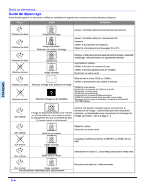 Page 10232 z
GUIDE DE DÉPANNAGE
FRANÇAIS
Guide de dépannage
Avant de faire appel à un technicien, vérifier les problèmes et apporter les corrections simples décrites ci-dessous.
AUDIOVIDÉOSolutions
Présence de bruitPrésence de neige
Ajuster l’orientation et(ou) le branchement de l’antenne.
Présence de bruitImage dédoublée / 
Distorsion de couleur à l’image
Ajuster l’orientation et(ou) le  branchement de 
l’antenne.
Vérifier le fil d’amenée de l’antenne.
Régler la convergence (voir les pages 30 et 31).
Présence...