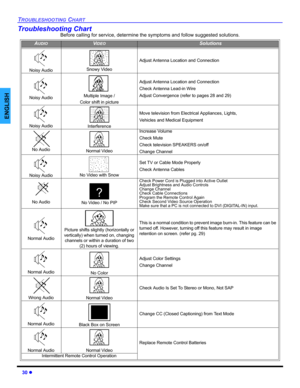 Page 3230 z
TROUBLESHOOTING CHART
ENGLISH
Troubleshooting Chart
Before calling for service, determine the symptoms and follow suggested solutions.
AUDIOVIDEOSolutions
Noisy Audio Snowy Video
Adjust Antenna Location and Connection
Noisy AudioMultiple Image /
Color shift in picture
Adjust Antenna Location and Connection
Check Antenna Lead-in Wire
Adjust Convergence (refer to pages 28 and 29)
Noisy AudioInterference
Move television from Electrical Appliances, Lights,
Vehicles and Medical Equipment
No Audio Normal...