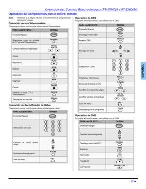 Page 53OPERACIÓN DEL CONTROL REMOTO (MODELOS PT-47WX54 Y PT-53WX54)
17 z
ESPAÑOL
Operación de Componentes con el control remoto
Nota:Refierase a la página 19 para procedimientos de programación
del Control remoto.
Operación de una Videocasetera
Programe el control remoto para utilizar con la Videocasetera.
Operación de decodificador de Cable
Programe el control remoto para utilizar con la caja de cable.
Operación de DBS
Programe el control remoto para utilizar con el DBS.
Operación de DVD
Programe el control...