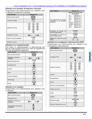 Page 89FONCTIONNEMENT DE LA TÉLÉCOMMANDE (MODÈLES PT-47WX54 ET PT-53WX54 SEULEMENT)
19 z
FRANÇAIS
Utilisation d’un décodeur de télévision numérique
Programmation de la télécommande pour utilisation avec
un décodeur de télévision numérique. 
Utilisation d’un magnétocassette
Pour piloter un magnétocassette, la télécommande doit
être en mode auxiliaire (AUX) et le code de l’appareil doit
avoir été correctement programmé.  
Utilisation d’un récepteur
Programmation de la télécommande pour utilisation avec
un...