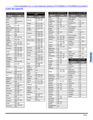 Page 91FONCTIONNEMENT DE LA TÉLÉCOMMANDE (MODÈLES PT-47WX54 ET PT-53WX54 SEULEMENT)
21 z
FRANÇAIS
Codes des appareils
Codes pour récepteurs DBS  
MarqueCode
Dish Network 
(Echostar)105, 115, 116
Echostar105
Express VU105, 115
G.  E .106
G.I. (General 
Instrument)108
Gradiente11 4
Hitachi103, 111, 
11 2
HNS (Hughes)103
Magnavox101, 102
Panasonic104
Philips101, 102
Primestar108
Proscan106, 109, 110, 
11 3
RCA106, 109, 
110, 113
Sony107
Star Choice103, 108
To s h i b a100
Uniden101, 102
Codes pour lecteurs DVD...