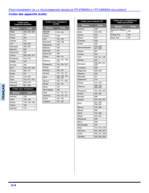Page 9222 z
FONCTIONNEMENT DE LA TÉLÉCOMMANDE (MODÈLES PT-47WX54 ET PT-53WX54 SEULEMENT)
FRANÇAIS
Codes des appareils (suite)
Codes pour 
magnétocassettes   
MarqueCode
Aiwa223, 224, 225
Denon231
Fisher203
Jensen214
JVC229, 230
Kenwood200, 207
Marantz202
Nakamichi205
Onkyo208, 209, 213
Panasonic216, 218
Philips222
Pioneer204
RCA226, 227, 228
Sansui205, 210
Sharp231
Sony219, 220
Te a c210, 211, 215
Technics216, 218
Ya m a h a201, 202
Codes pour récepteurs 
MarqueCode
Admiral120
Aiwa125, 126
Denon134, 135, 136...