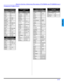 Page 23REMOTE CONTROL OPERATION (FOR MODELS PT-47WX54 AND PT-53WX54 ONLY)
21 z
ENGLISH
Component Codes (Cont.)
Codes For Cassette Decks   
BrandCode
Aiwa223, 224, 225
Denon231
Fisher203
Jensen214
JVC229, 230
Kenwood200, 207
Marantz202
Nakamichi205
Onkyo208, 209, 213
Panasonic216, 218
Philips222
Pioneer204
RCA226, 227, 228
Sansui205, 210
Sharp231
Sony219, 220
Te a c210, 211, 215
Technics216, 218
Ya m a h a201, 202
Codes For Receivers 
BrandCode
Admiral120
Aiwa125, 126
Denon134, 135, 136
Fisher104
Garrard11 3...