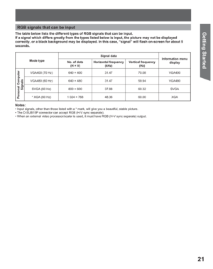 Page 2121
Getting Start ed
RGB signals that can be input
The table below lists the different types of RGB signals that can be input.
If a signal which differs greatly from the types listed below is input, the picture may not be displayed 
correctly, or a black background may be displayed. In this case, “signal” will flash on-screen for about 5 
seconds.
Notes:
• Input signals, other than those listed with a * mark, will give you a beautiful, stable picture.
• The D-SUB15P connector can accept RGB (H-V sync...