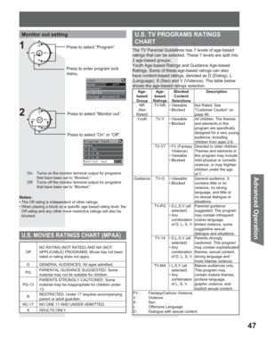 Page 4747
Advanced Op eration
CH
CH VOL VOL
OKPress to select “Monitor out”.
Press to select “On” or “Off”.
Notes:
• The Off rating is independent of other ratings.
• When placing a block on a specific age based rating level, the 
Off rating and any other more restrictive ratings will also be 
blocked.
U.S. MOVIES RATINGS CHART (MPAA)
OffNO RATING (NOT RATED) AND NA (NOT 
APPLICABLE) PROGRAMS. Movie has not been 
rated or rating does not apply. 
G  GENERAL AUDIENCES. All ages admitted. 
PGPARENTAL GUIDANCE...