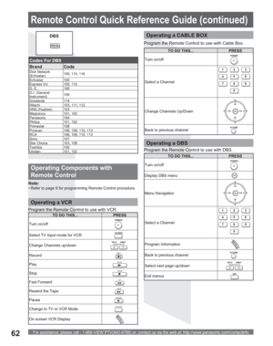 Page 62For assistance, please call : 1-888-VIEW PTV(843-9788) or, contact us via the web at: http://www.panasonic.com/contactinfo62
DBS
Codes For DBS
Brand Code
Dish Network 
(Echostar)105, 115, 116
Echostar 105
Express VU 105, 115
G. E. 106
G.I. (General 
Instrument)108
Gradiente 114
Hitachi 103, 111, 112
HNS (Hughes) 103
Magnavox 101, 102
Panasonic 104
Philips 101, 102
Primestar 108
Proscan 106, 109, 110, 113
RCA 106, 109, 110, 113
Sony 107
Star Choice 103, 108
Toshiba 100
Uniden 101, 102
Operating Components...