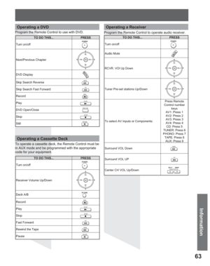 Page 6363
Information
Operating a DVD
TO DO THIS... PRESS
Turn on/off
POWER
Next/Previous Chapter
CH
CH VOL VOL
OK
DVD Display
Skip Search ReverseREW
Skip Search Fast ForwardFF
RecordREC
PlayPLAY
DVD Open/CloseOPEN/CLOSE
StopSTOP
StillPA U S E
Program the Remote Control to use with DVD.
TO DO THIS... PRESS
Turn on/off
POWER
Receiver Volume Up/Down
CH
CH VOL VOL
OK
Deck A/BR-TUNE
RecordREC
PlayPLAY
StopSTOP
Fast ForwardFF
Rewind the TapeREW
PausePA U S E
Operating a Cassette Deck
Operating a Receiver
TO DO...