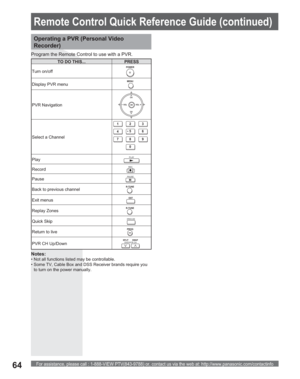 Page 64For assistance, please call : 1-888-VIEW PTV(843-9788) or, contact us via the web at: http://www.panasonic.com/contactinfo64
Notes:
• Not all functions listed may be controllable.
• Some TV, Cable Box and DSS Receiver brands require you 
to turn on the power manually.
TO DO THIS... PRESS
Turn on/off
POWER
Display PVR menuMENU
PVR Navigation
CH
CH VOL VOL
OK
Select a Channel
123
45
6
78
09
PlayPLAY
RecordREC
PausePA U S E
Back to previous channelR-TUNE
Exit menusEXIT
Replay ZonesR-TUNE
Quick...