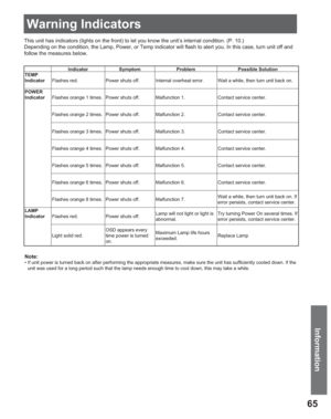 Page 6565
Information
This unit has indicators (lights on the front) to let you know the unit’s internal condition. (P. 10.)
Depending on the condition, the Lamp, Power, or Temp indicator will flash to alert you. In this case, turn unit off and 
follow the measures below.
Note:
• If unit power is turned back on after performing the appropriate measures, make sure the unit has sufficiently cooled down. If the 
unit was used for a long period such that the lamp needs enough time to cool down, this may take a...