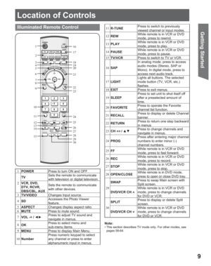 Page 99
Getting Start ed
Note:
• This section describes TV mode only. For other modes, see 
pages 58-64.
Illuminated Remote Control
POWER
SAP
LIGHT
MENU
123
45
6
78
09
RETURN
CH
CH VOL VOL
R-TUNE
REW
TV/VCRSPLIT       SWAP
DVD/VCR CH
OPEN/CLOSE
PLAY
PA U S E S T O P R E CFF
PROG
TV/VIDEOSLEEP EXIT
TV VCR DVD
DTV RCVR
DBS/CBLAUX
OK
MUTEASPECTFAVORITERECALL
1
2
3
4
5
6
7
8
9
10
11
12
13
14
1516
17
18
20
21
22
24
25
26
27
28
29 23
19
30
Location of Controls
1
POWERPress to turn ON and OFF.
2TVSets the remote to...