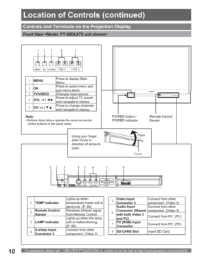 Page 10For assistance, please call : 1-888-VIEW PTV(843-9788) or, contact us via the web at: http://www.panasonic.com/contactinfo10
Controls and Terminals on the Projection Display
Front View 
1
MENUPress to display Main 
Menu.
2
OKPress to select menu and 
sub-menu items.
3
TV/VIDEOChanges Input source.
4
VOL -+ / {yPress to adjust TV sound 
and navigate in menus.
5
CH
> < / zxPress to change channels 
and navigate in menus.
12 3 4 5
1
TEMP indicatorLights up when 
temperature inside unit is 
abnormal. (P....