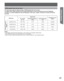 Page 2121
Getting Start ed
RGB signals that can be input
The table below lists the different types of RGB signals that can be input.
If a signal which differs greatly from the types listed below is input, the picture may not be displayed 
correctly, or a black background may be displayed. In this case, “signal” will flash on-screen for about 5 
seconds.
Notes:
• Input signals, other than those listed with a * mark, will give you a beautiful, stable picture.
• The D-SUB15P connector can accept RGB (H-V sync...