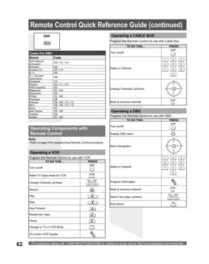 Page 62For assistance, please call : 1-888-VIEW PTV(843-9788) or, contact us via the web at: http://www.panasonic.com/contactinfo62
DBS
Codes For DBS
Brand Code
Dish Network 
(Echostar)105, 115, 116
Echostar 105
Express VU 105, 115
G. E. 106
G.I. (General 
Instrument)108
Gradiente 114
Hitachi 103, 111, 112
HNS (Hughes) 103
Magnavox 101, 102
Panasonic 104
Philips 101, 102
Primestar 108
Proscan 106, 109, 110, 113
RCA 106, 109, 110, 113
Sony 107
Star Choice 103, 108
Toshiba 100
Uniden 101, 102
Operating Components...