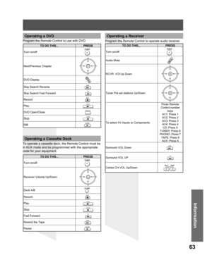 Page 6363
Information
Operating a DVD
TO DO THIS... PRESS
Turn on/off
POWER
Next/Previous Chapter
CH
CH VOL VOL
OK
DVD Display
Skip Search ReverseREW
Skip Search Fast ForwardFF
RecordREC
PlayPLAY
DVD Open/CloseOPEN/CLOSE
StopSTOP
StillPA U S E
Program the Remote Control to use with DVD.
TO DO THIS... PRESS
Turn on/off
POWER
Receiver Volume Up/Down
CH
CH VOL VOL
OK
Deck A/BR-TUNE
RecordREC
PlayPLAY
StopSTOP
Fast ForwardFF
Rewind the TapeREW
PausePA U S E
Operating a Cassette Deck
Operating a Receiver
TO DO...