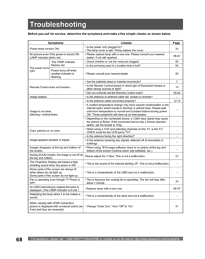 Page 68For assistance, please call : 1-888-VIEW PTV(843-9788) or, contact us via the web at: http://www.panasonic.com/contactinfo68
Before you call for service, determine the symptoms and make a few simple checks as shown below.
Symptoms Checks Page
Power does not turn ON.• Is the power cord plugged in?
• The lamp cover is ajar. Firmly replace the cover.24
No picture even if the power is turned ON. 
LAMP indicator blinks red.• Please replace lamp with a new one. Please consult your nearest 
dealer, if not still...