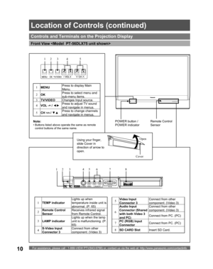 Page 10For assistance, please call : 1-888-VIEW PTV(843-9788) or, contact us via the web at: http://www.panasonic.com/contactinfo10
Controls and Terminals on the Projection Display
Front View 
1
MENUPress to display Main 
Menu.
2
OKPress to select menu and 
sub-menu items.
3
  TV/VIDEOChanges Input source.
4
  VOL -+ / ◄►Press to adjust TV sound 
and navigate in menus.
5
  CH 
> < / ▼▲Press to change channels 
and navigate in menus.
12 3 4 5
1
  TEMP indicatorLights up when 
temperature inside unit is...